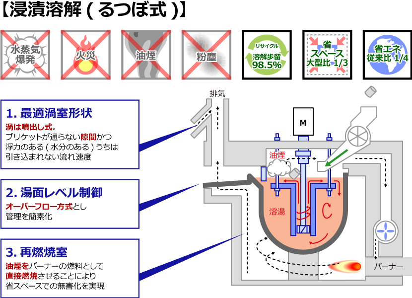 新開発 半身浴溶解（るつぼ式）の仕組み